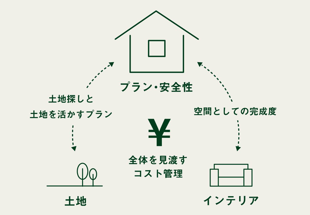 クィーンズホームのプランニング図